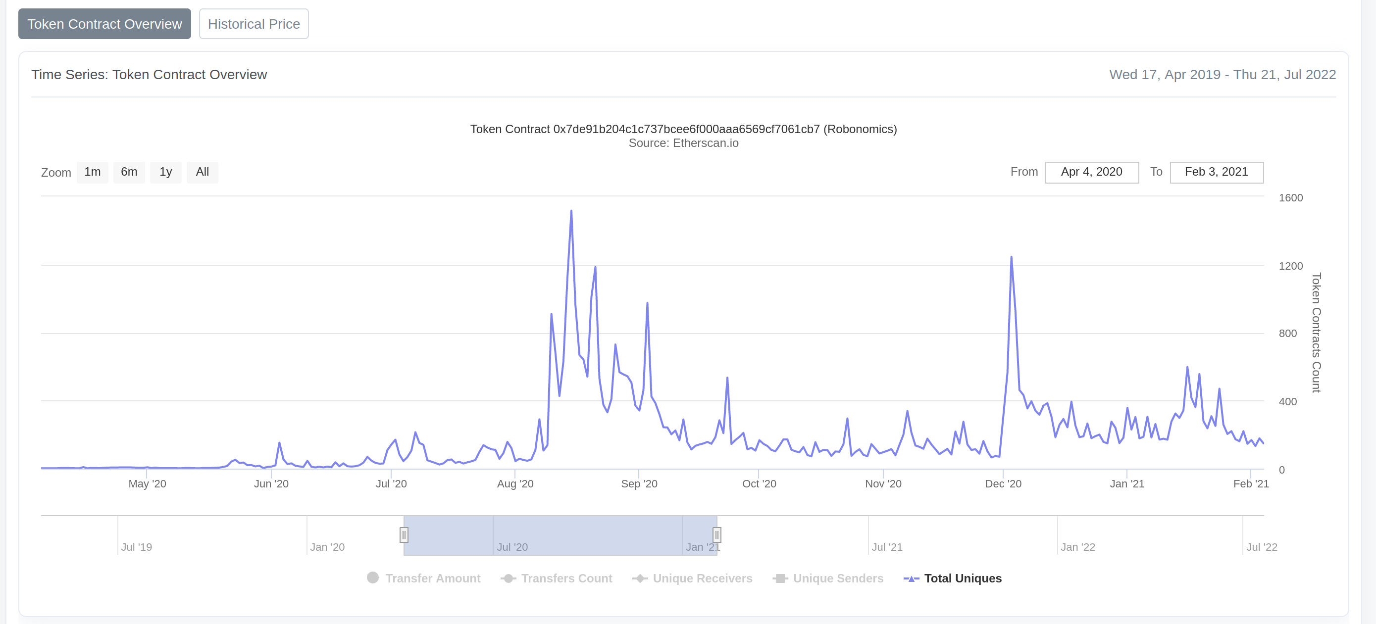Token contract overview
