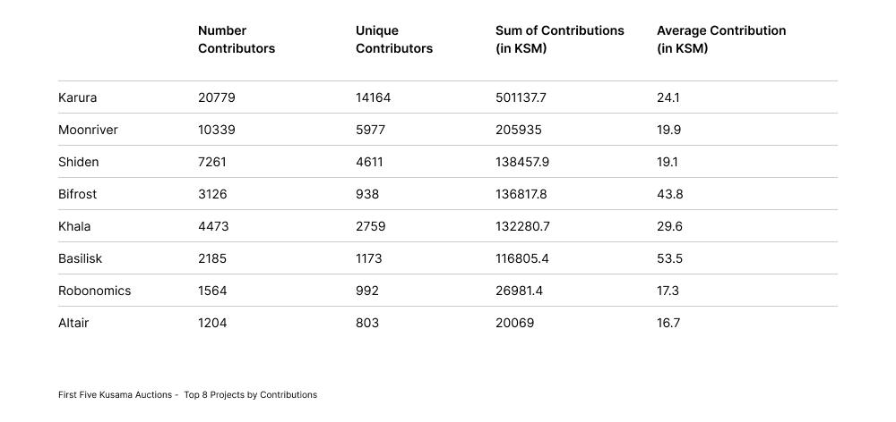 An Overview of the First Five Parachain Slot Auctions on Kusama