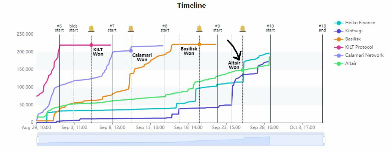 "Kusama Crowdloan Timeline"