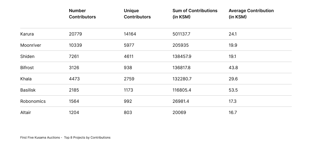 "An Overview of the First Five Parachain Slot Auctions on Kusama"