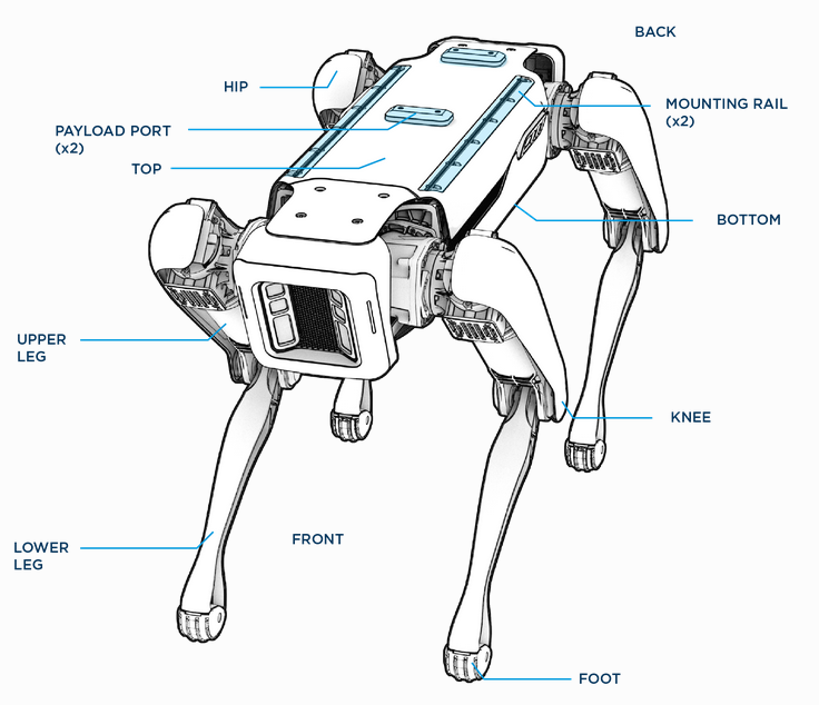 Different parts of Spot and the diagram of the relationship between frames