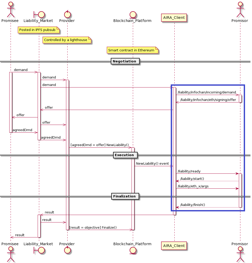 "The process of Robonomics v2"