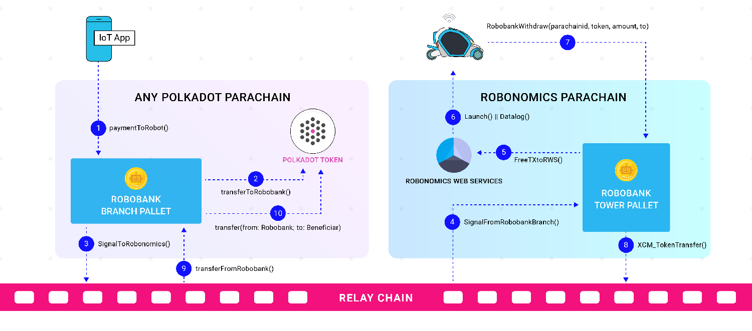 "Robobank from Robonomics introduction, infographics"
