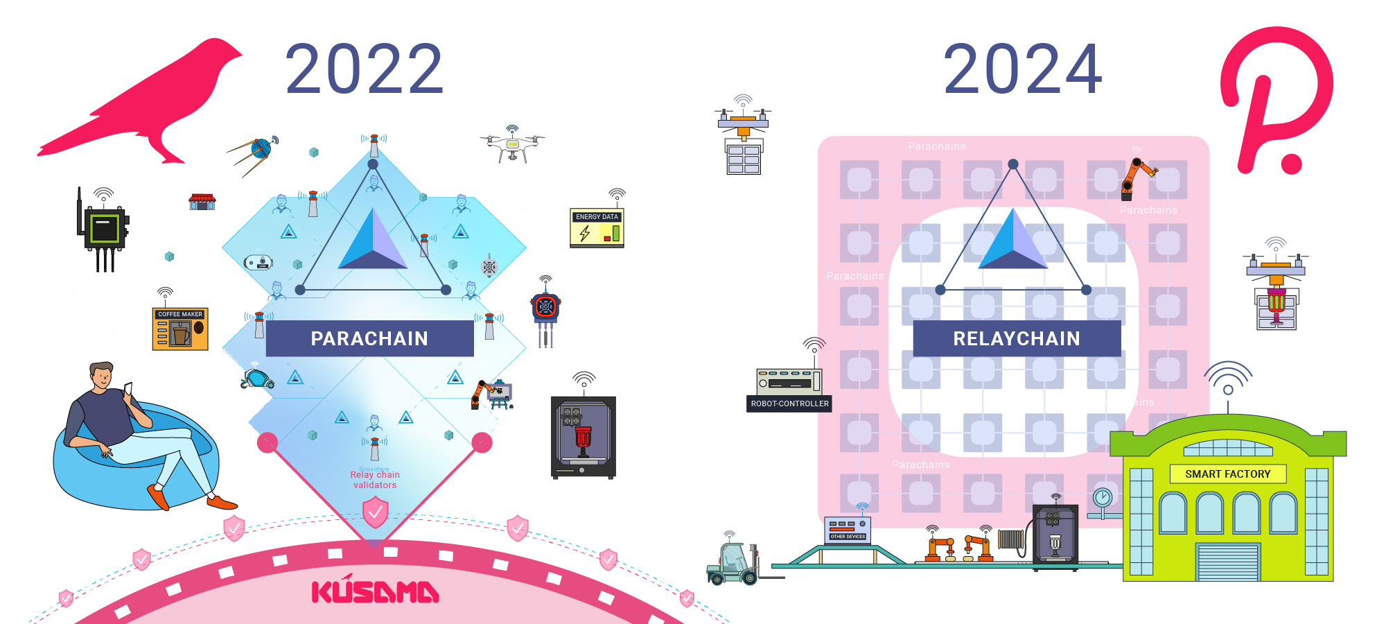 "Kusama and Polkadot plans"