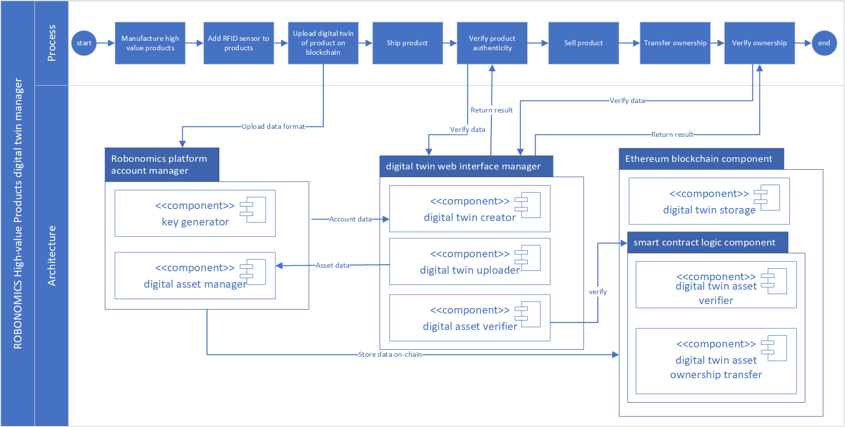 "Authentication system architecture"